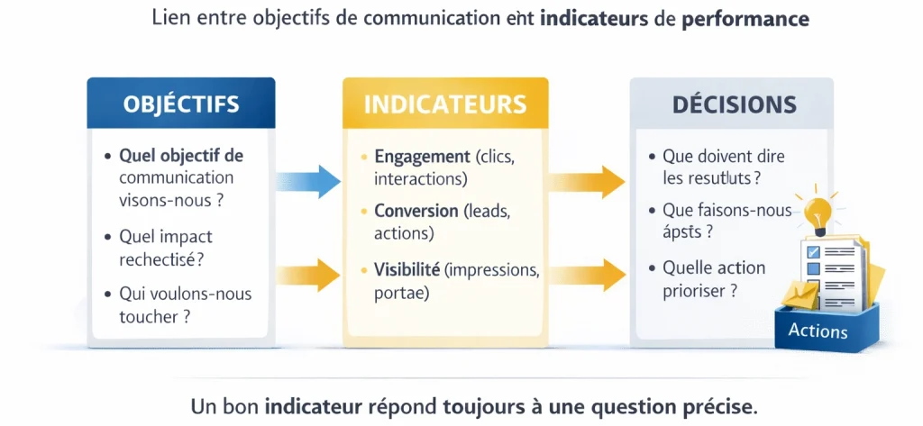 Lien entre objectifs de communication et indicateurs de performance