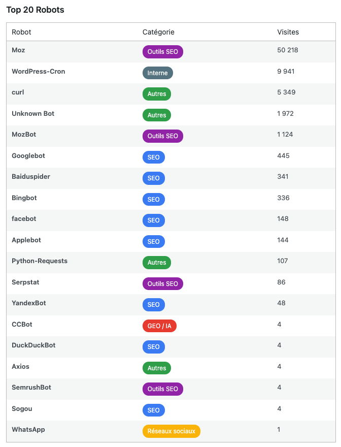 GEO Bot Monitor - liste des bots visiteurs